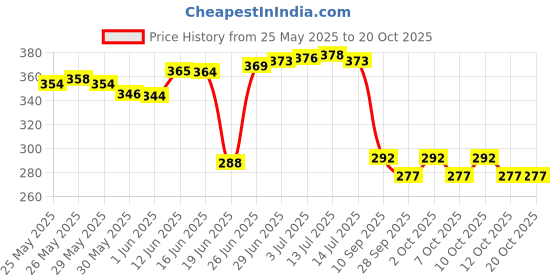 flipkart.com uniboss 33 W Qualcomm Certified Turbo Car Charger uniboss Price History Graph from 25 May 2025 to 20 Oct 2025