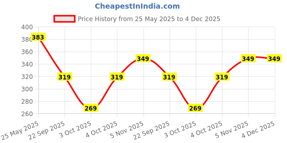 flipkart.com portronics 33 W Turbo Car Charger portronics Price History Graph from 25 May 2025 to 4 Dec 2025