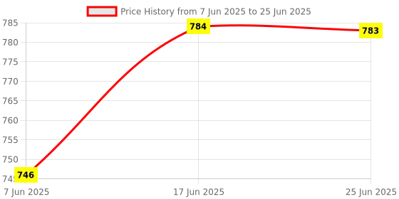 flipkart.com d'mak 3+3 Watt Double Color Round Jelly LED Panel Light Side 4D Effect Light (White & PGB, Pack Of 3) Recessed Ceiling Lamp d'mak Price History Graph from 7 Jun 2025 to 25 Jun 2025