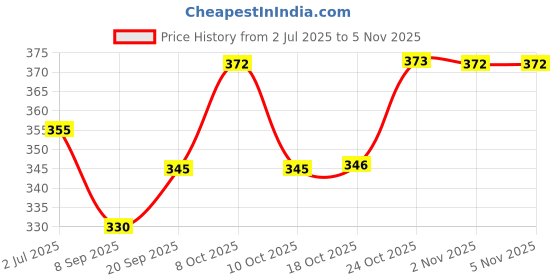flipkart.com smilery 33 X 11 Cm Long Black Melamine Slate Rectangle Platter, Serving Food and Starter Tray smilery Price History Graph from 2 Jul 2025 to 2 Nov 2025