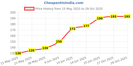 flipkart.com oren empower 330 cm 9135 Animation&Cartoons Waterproof Self Adhesive Baby Rooms 45X330cm Self Adhesive Sticker oren empower Price History Graph from 15 May 2025 to 29 Oct 2025
