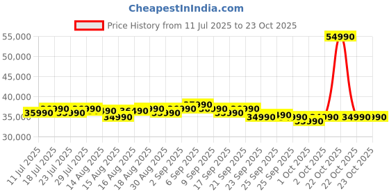 flipkart.com samsung 330 L Frost Free Double Door 2 Star Convertible Refrigerator samsung Price History Graph from 11 Jul 2025 to 22 Oct 2025