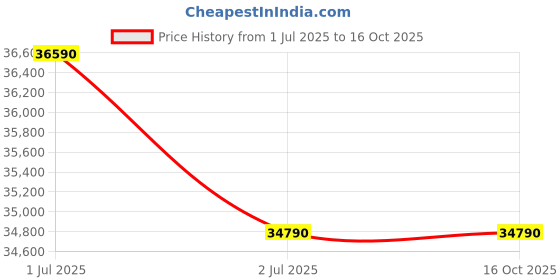 flipkart.com godrej 330 L Frost Free Double Door 2 Star Refrigerator godrej Price History Graph from 1 Jul 2025 to 16 Oct 2025