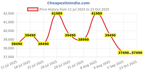 flipkart.com samsung 330 L Frost Free Double Door 3 Star Convertible Refrigerator samsung Price History Graph from 11 Jul 2025 to 23 Oct 2025