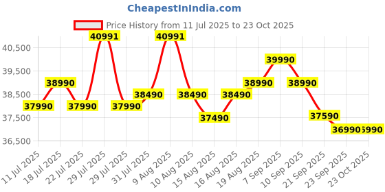 flipkart.com samsung 330 L Frost Free Double Door 3 Star Convertible Refrigerator samsung Price History Graph from 11 Jul 2025 to 23 Oct 2025