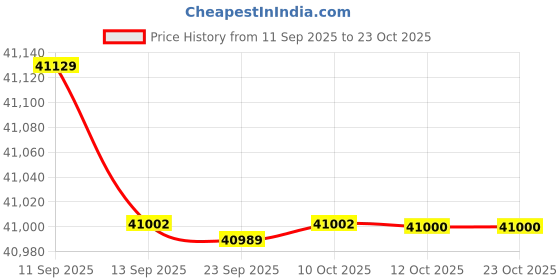 flipkart.com samsung 330 L Frost Free Double Door 3 Star Convertible Refrigerator samsung Price History Graph from 11 Sep 2025 to 23 Oct 2025