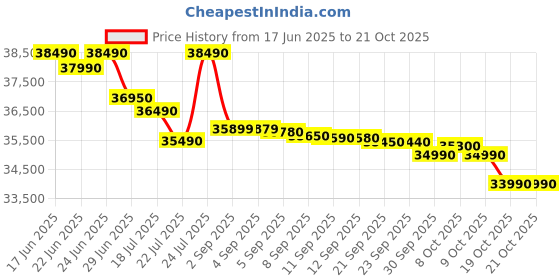 flipkart.com samsung 330 L Frost Free Double Door Top Mount 2 Star Convertible Refrigerator samsung Price History Graph from 17 Jun 2025 to 20 Oct 2025