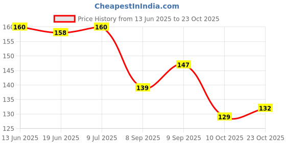 flipkart.com gobagee 330 ohm 1/4w 5% resistor, Set of 20 resistance Carbon Film Resistor Fixed Resistor gobagee Price History Graph from 13 Jun 2025 to 23 Oct 2025