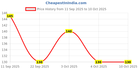 flipkart.com ambitieux 330+ Round Shape opequ Plastic Alphabet Beads with elastic roll ambitieux Price History Graph from 11 Sep 2025 to 10 Oct 2025