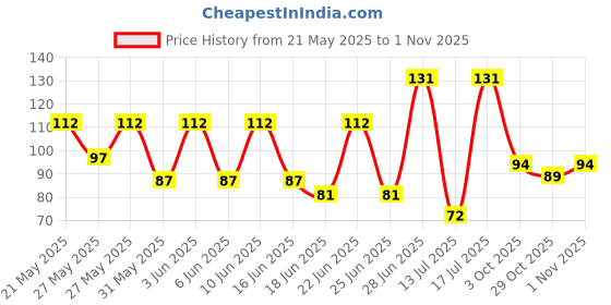 flipkart.com blue heaven 3304 14 ml blue heaven Price History Graph from 21 May 2025 to 1 Nov 2025