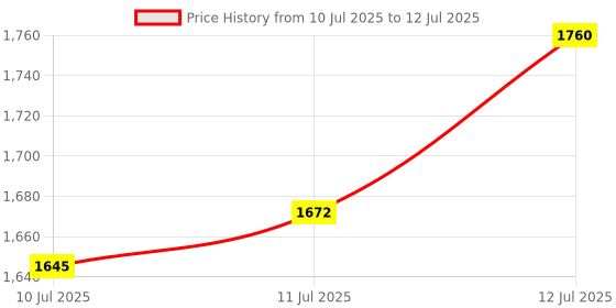 flipkart.com zaiz 330741 Mini Pedal Exerciser Cycle Mini Pedal Exerciser Cycle zaiz Price History Graph from 10 Jul 2025 to 12 Jul 2025