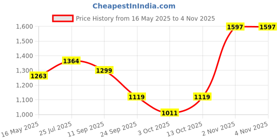 flipkart.com uppercase 33.088 L Backpack 01 School Backpack Blue uppercase Price History Graph from 16 May 2025 to 4 Nov 2025