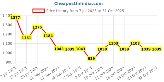 flipkart.com uppercase 33.088 L Backpack 04 School Backpack Black Teal uppercase Price History Graph from 7 Jul 2025 to 31 Oct 2025