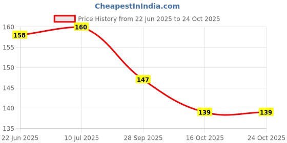 flipkart.com gobagee 330K ohm 1/4w 5% resistor, Set of 20 resistance Carbon Film Resistor Fixed Resistor gobagee Price History Graph from 22 Jun 2025 to 23 Oct 2025