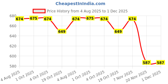 flipkart.com chicco 330ml Natural Feeling Feeding Bottle - 330 ml chicco Price History Graph from 4 Aug 2025 to 1 Dec 2025