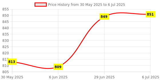 flipkart.com vaniha 331 Pcs Building Block Set, Collectible Motorcycle Display Models for Kids vaniha Price History Graph from 30 May 2025 to 6 Jul 2025