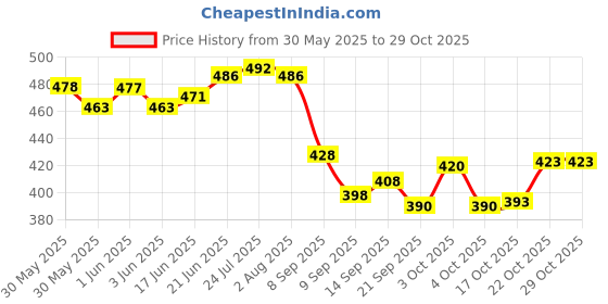 flipkart.com actionware 331 Stainless Steel Glass Holder actionware Price History Graph from 30 May 2025 to 29 Oct 2025