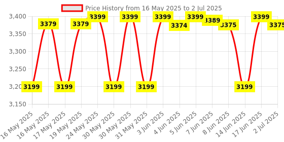 flipkart.com nokia 3310 Dual SIM Keypad Mobile with MP3 Player, FM Radio & Rear Camera nokia Price History Graph from 16 May 2025 to 2 Jul 2025