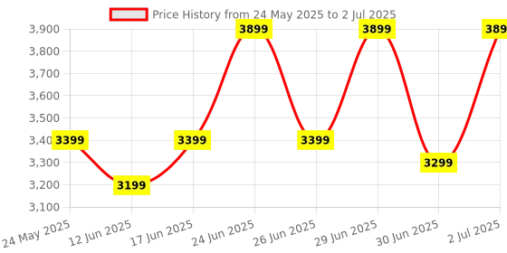 flipkart.com nokia 3310 Dual SIM Keypad Mobile with MP3 Player, FM Radio & Rear Camera nokia Price History Graph from 24 May 2025 to 2 Jul 2025