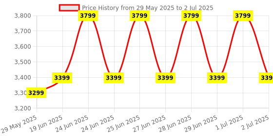 flipkart.com nokia 3310 Dual SIM Keypad Mobile with MP3 Player, FM Radio & Rear Camera nokia Price History Graph from 29 May 2025 to 2 Jul 2025
