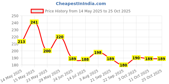 flipkart.com flipkart smartbuy (33*23) Thick Wooden Bamboo Kitchen Chopping Cutting Slicing Board with Holder for Fruits Vegetables Meat Wooden Cutting Board flipkart smartbuy Price History Graph from 14 May 2025 to 24 Oct 2025