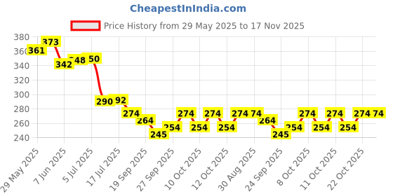 flipkart.com soilkheti 333 Garden Tool Kit soilkheti Price History Graph from 29 May 2025 to 16 Nov 2025