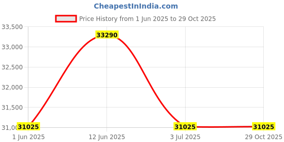 flipkart.com panasonic 333 L Frost Free Double Door Refrigerator panasonic Price History Graph from 1 Jun 2025 to 29 Oct 2025