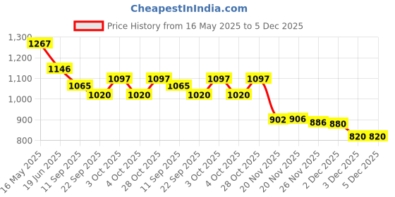 flipkart.com 333mart AT134_White_MART Sports Bowling Set 333mart Price History Graph from 16 May 2025 to 5 Dec 2025
