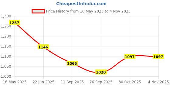 flipkart.com 333mart AT134_Yellow_MART Sports Bowling Set 333mart Price History Graph from 16 May 2025 to 3 Nov 2025