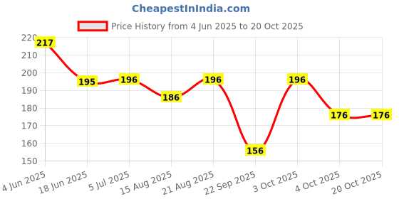 flipkart.com 333mart Bubble Machine Liquid 333mart Price History Graph from 4 Jun 2025 to 19 Oct 2025
