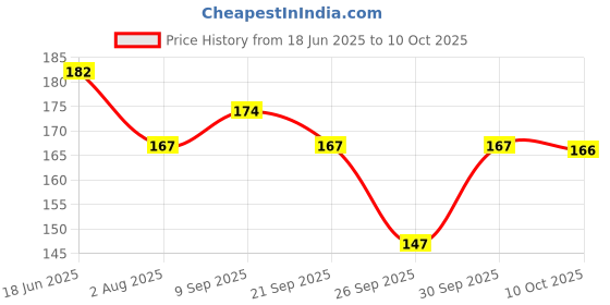 flipkart.com 333mart Bubble Machine Liquid 333mart Price History Graph from 18 Jun 2025 to 10 Oct 2025