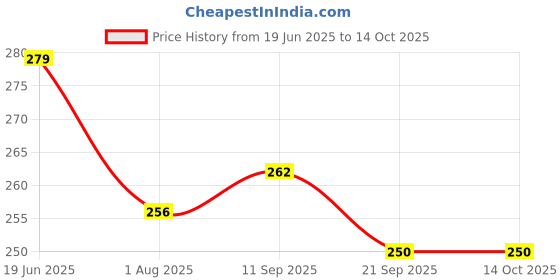 flipkart.com 333mart Colorful Bubble Wands, Pack of 6 Bubble Sticks, Magical Bubble Wand Toy for Kids Toy Bubble Maker 333mart Price History Graph from 19 Jun 2025 to 13 Oct 2025