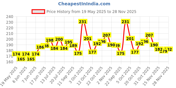 flipkart.com 333mart DOCTOR PLAYSET WITH SUITCASE/BOYS/GIRLS/KIDS | 3+Yrs | BIS APPROVED 333mart Price History Graph from 19 May 2025 to 26 Nov 2025