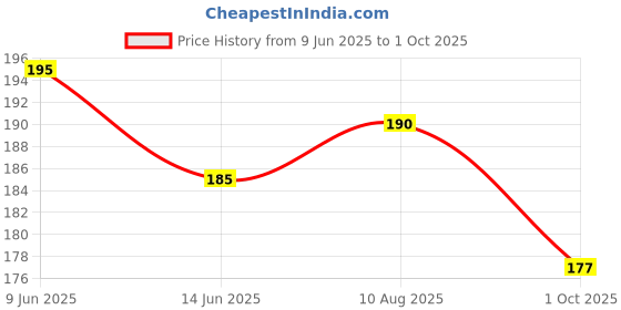 flipkart.com 333mart Infinity Cube Fidget Toy Stress Relieving Fidgeting Game for Kids & Adult 3+ Age 333mart Price History Graph from 9 Jun 2025 to 1 Oct 2025