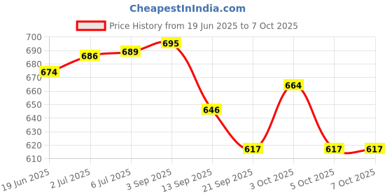 flipkart.com 333mart Magnetic Dartboard with 4 Soft Darts, Suitable for Kids Soft Tip Dart 333mart Price History Graph from 19 Jun 2025 to 5 Oct 2025