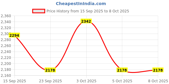 flipkart.com 333mart Musical 3-in-1 Walker With Parent Rod 333mart Price History Graph from 15 Sep 2025 to 8 Oct 2025