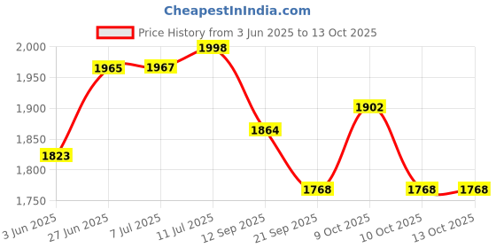 flipkart.com 333mart Musical Activity Walker With Parent Rod 333mart Price History Graph from 3 Jun 2025 to 13 Oct 2025