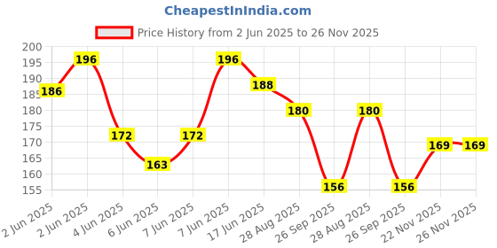 flipkart.com 333mart Plastic Magnetic Slate for Kids, Easy to Write & Erase Drawing Doodle Board 333mart Price History Graph from 2 Jun 2025 to 26 Nov 2025