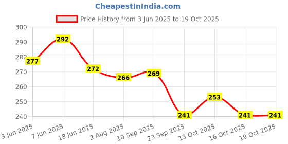 flipkart.com 333mart Plastic Road Roller Realistic Construction Vehicle for Kids' Play and Learning 333mart Price History Graph from 3 Jun 2025 to 16 Oct 2025