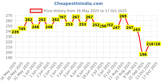 flipkart.com 333mart Plastic String Pull-Back Steam Train Engine with LED, Toy for Kids, (Blue,PK1) 333mart Price History Graph from 16 May 2025 to 16 Oct 2025