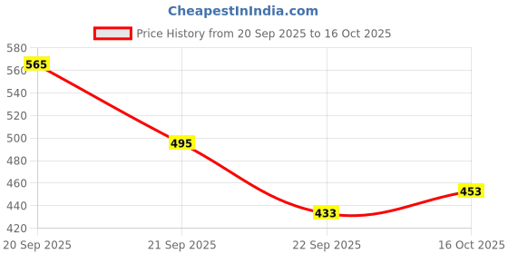 flipkart.com 333mart Portable Beauty Set with 23 Pieces for 3 Years BIS Approved 333mart Price History Graph from 20 Sep 2025 to 16 Oct 2025