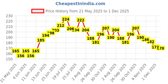 flipkart.com 333mart Pretend Play Doctor Set with Foldable Suitcase for Kids, Doctor Kit for Kids 333mart Price History Graph from 21 May 2025 to 1 Dec 2025