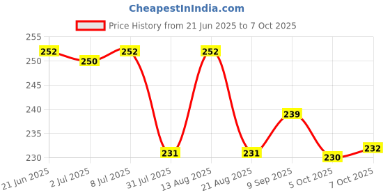 flipkart.com 333mart Pull Back Steam Train Engine, with LED Toy for Kids, Plastic String Pull Back 333mart Price History Graph from 21 Jun 2025 to 5 Oct 2025