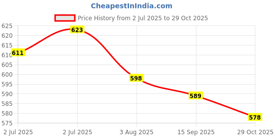 flipkart.com 333mart Table Tennis Trainer Portable Wiff Waff for Indoor Outdoor Use, Above 5+ Age Table Tennis Kit 333mart Price History Graph from 2 Jul 2025 to 29 Oct 2025
