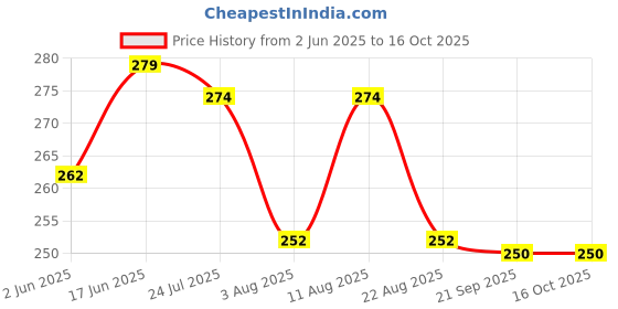 flipkart.com 333mart Transparent Mini School Bus Sound & Light Effects Battery Operated Educational 333mart Price History Graph from 2 Jun 2025 to 16 Oct 2025
