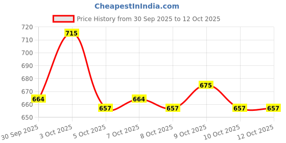 flipkart.com 333mart Wooden Sorting Box Animal, Fruits, Shapes Matching Preschool Learning Activities 333mart Price History Graph from 30 Sep 2025 to 12 Oct 2025