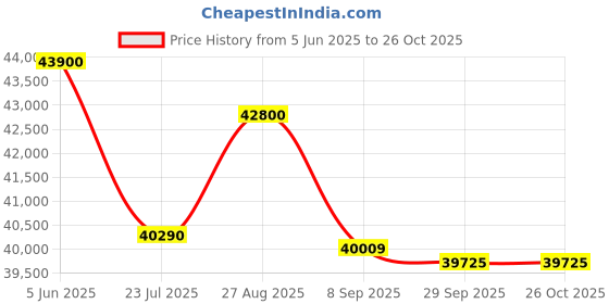 flipkart.com bosch 334 L Frost Free Double Door 2 Star Convertible Refrigerator bosch Price History Graph from 5 Jun 2025 to 26 Oct 2025