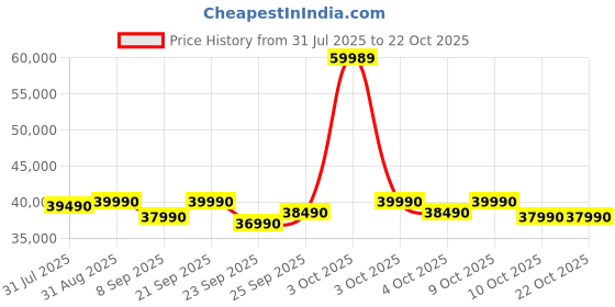 flipkart.com bosch 334 L Frost Free Double Door 2 Star Convertible Refrigerator with Large LED Display, Inverter Frost Free ,VitaFresh Technology for 10 Day Freshness, Integrated Handle bosch Price History Graph from 31 Jul 2025 to 22 Oct 2025