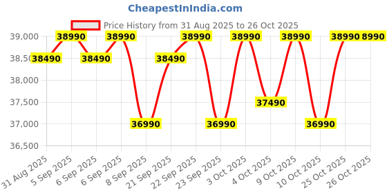 flipkart.com bosch 334 L Frost Free Double Door 2 Star Convertible Refrigerator with Large LED Display, Inverter , VitaFresh Technology for 10 Day Freshness, Integrated Handle bosch Price History Graph from 31 Aug 2025 to 24 Oct 2025