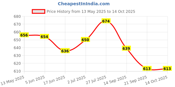 flipkart.com radion 3344 classic volleyball y/b synthetic kit with nylon net,pump Volleyball - Size: 4 radion Price History Graph from 13 May 2025 to 13 Oct 2025